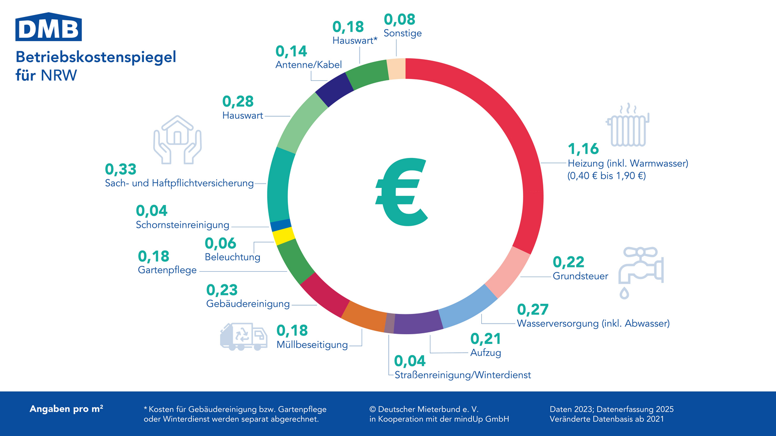 Betriebskostenspiegel NRW Daten von 2023